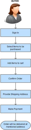 Online Grocery Store Buyer Flow Process - Process Flow Of Grocery