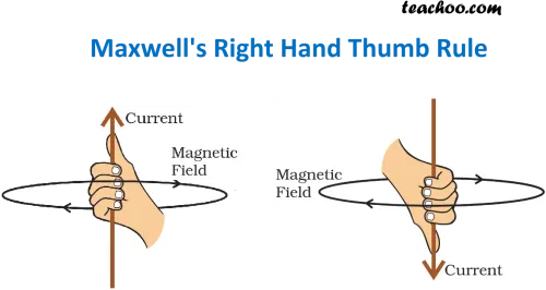 Maxwell Right Hand Thumb Rule - Right Hand Thumb Rule Class 10