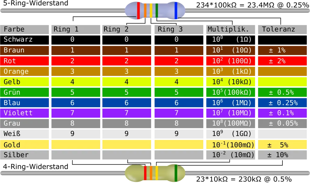 This Free Icons Png Design Of Resistor Color Code Table - Register Color Coding Table