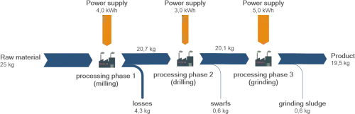 Material Flow Diagram Production - Production Material Flow Diagram