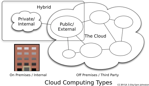 Centralized Logging Is Difficult With Public Cloud - Cloud Application Deployment Models Examples