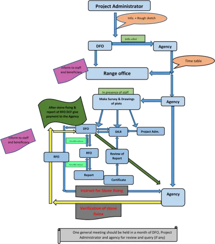 Flow Chart Of Forest Right Act Survey - Site Survey Flow Chart